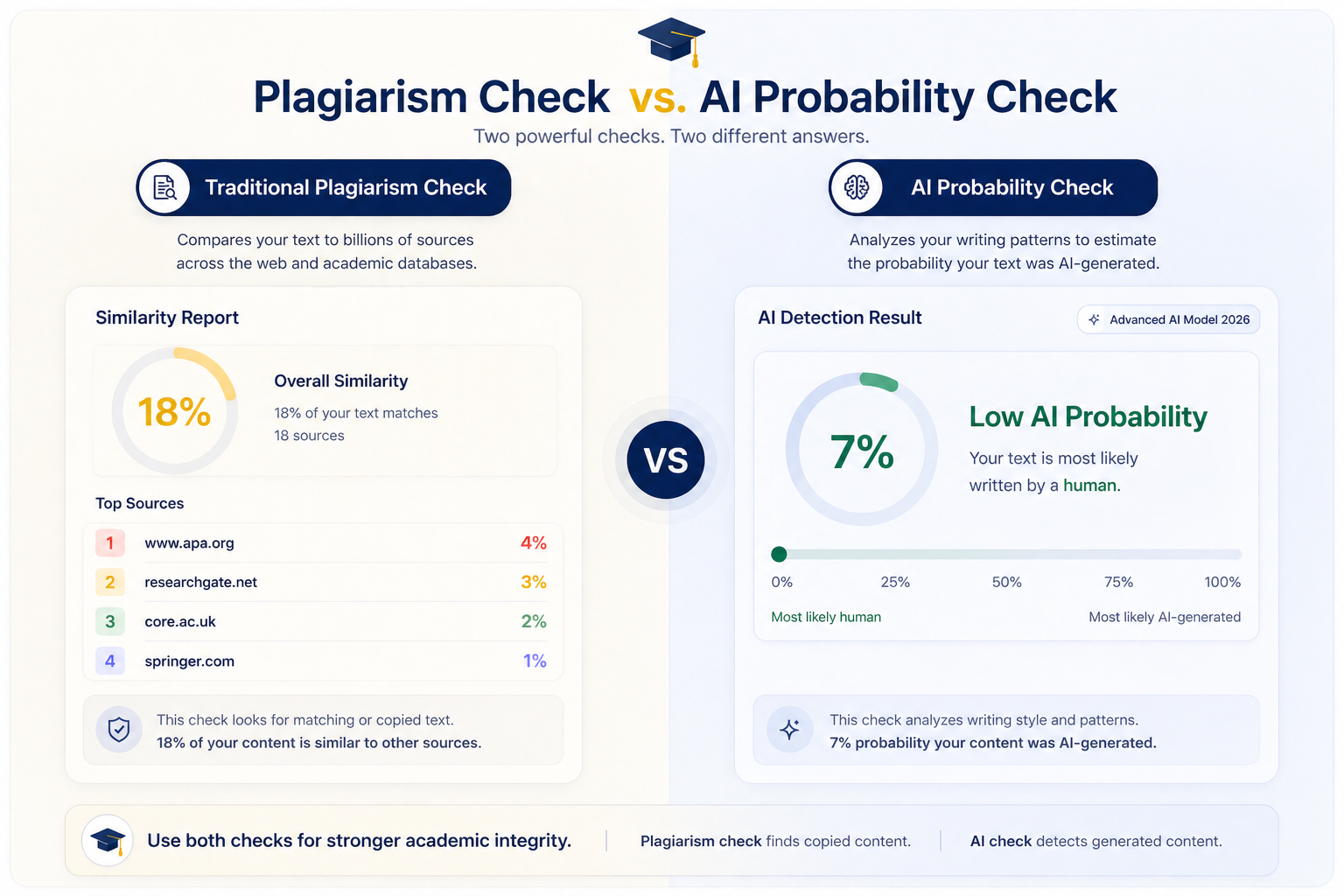 Plagiarism Check vs AI Probability Check comparison
