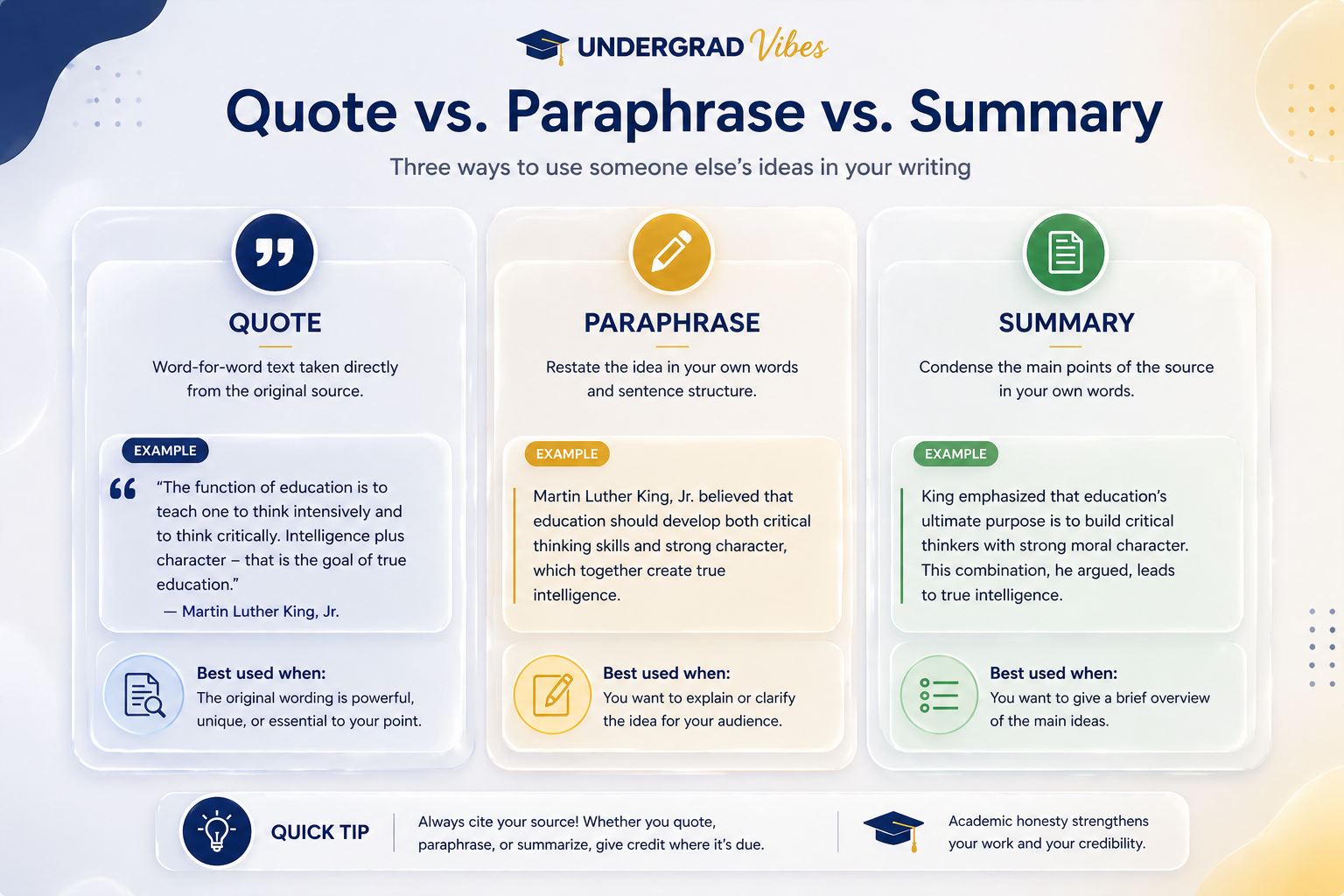 Quote vs Paraphrase vs Summary: three ways to use someone else's ideas