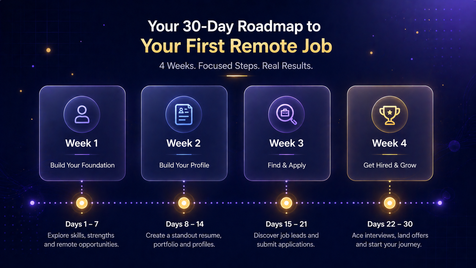 Your 30-day roadmap to your first remote job