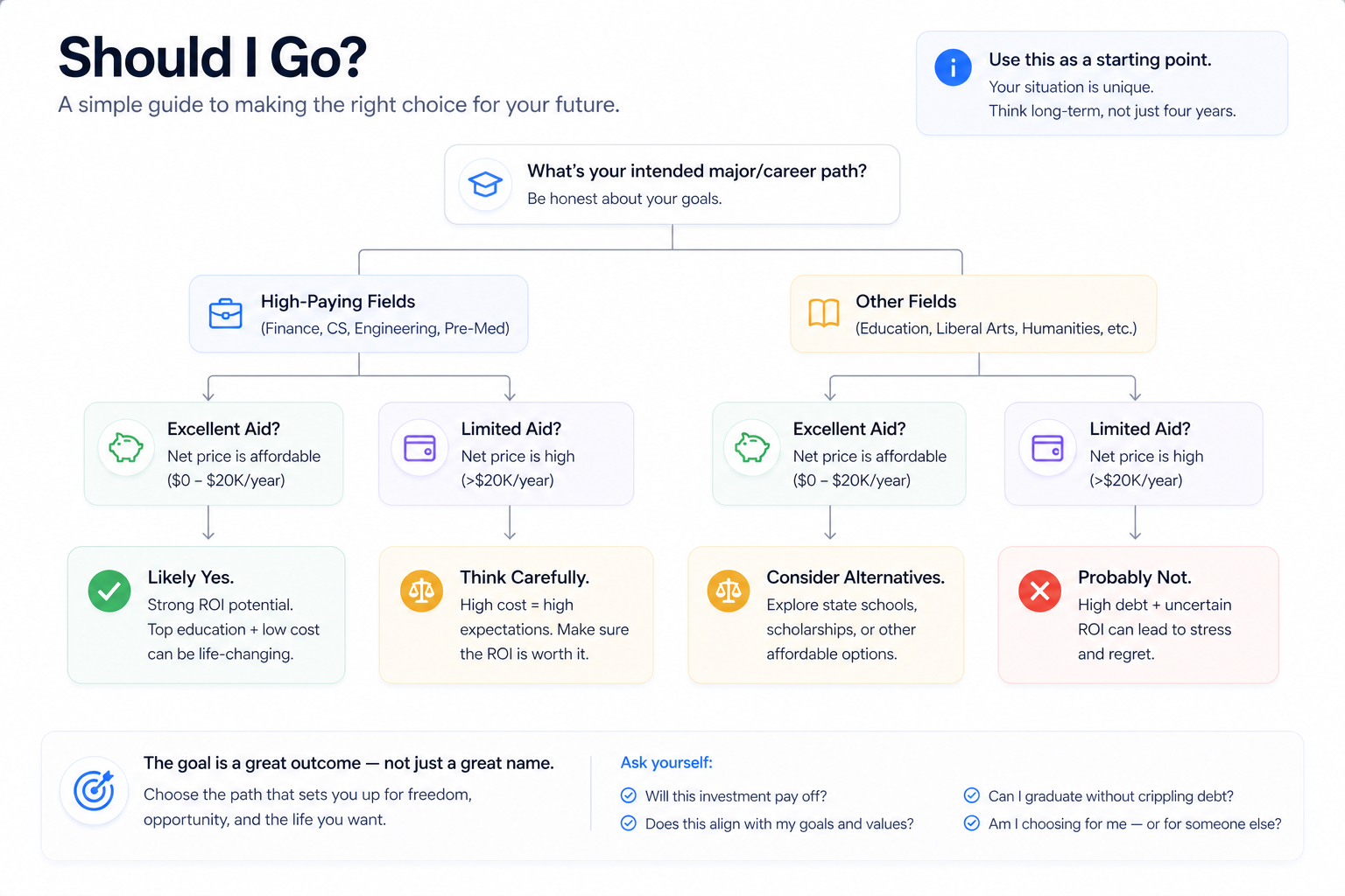 College ROI chart comparing lifetime earnings vs. total debt across school types